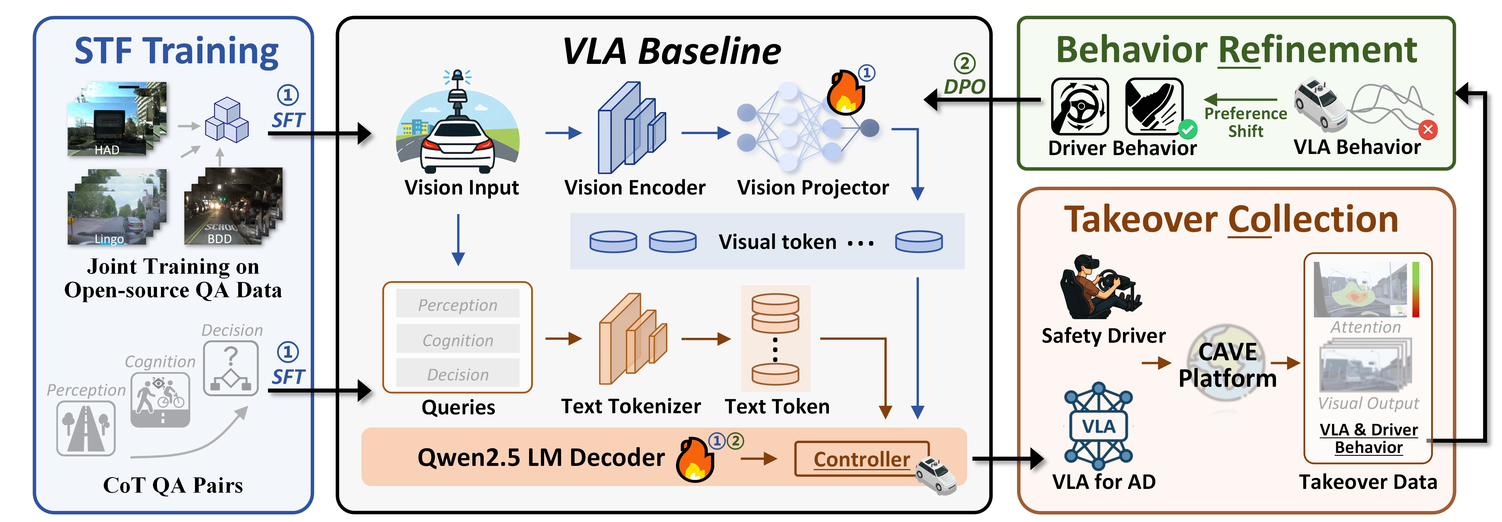 CoReVLA Framework Overview